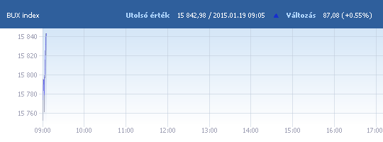 BUX: 15 752,88 pont, -0,02 százalék a nyitáskor