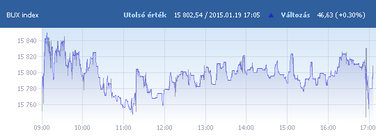 BUX: 15 802,54 pont, +0,30 százalék záráskor