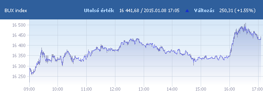 BUX: 16 441,68 pont, +1,55 százalék záráskor