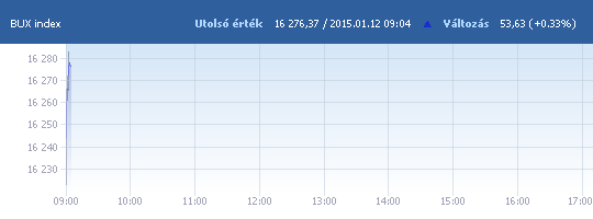BUX: 16 223,04 pont, változatlan nyitás
