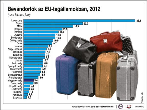 Bevándorlók az EU-tagállamokban, 2012