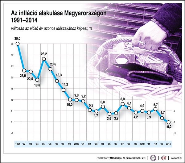 Az infláció alakulása Magyarországon, 1991-2014