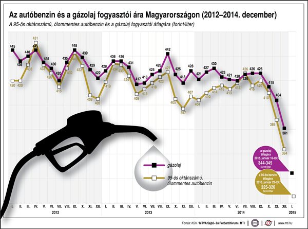 Az autóbenzin és a gázolaj fogyasztói ára Magyarországon, 2012-2014. december