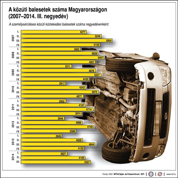 A közúti balesetek száma Magyarországon (2007-2014. III. negyedév)