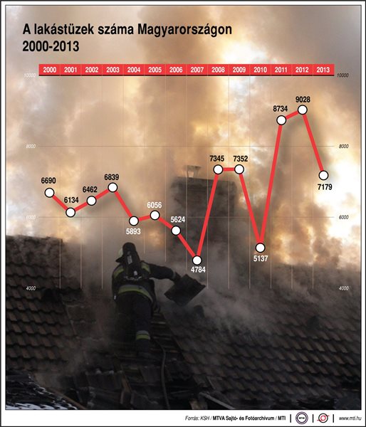 Lakástüzek száma Magyarországon, 2000-2013