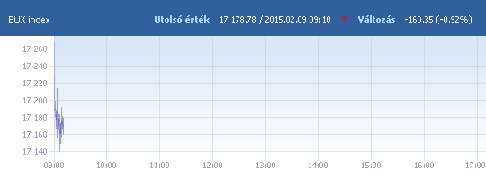 BUX: 17 267,31 pont, -0,41 százalék a nyitáskor