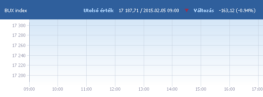 BUX: 17 305,08 pont, -0,26 százalék a nyitáskor