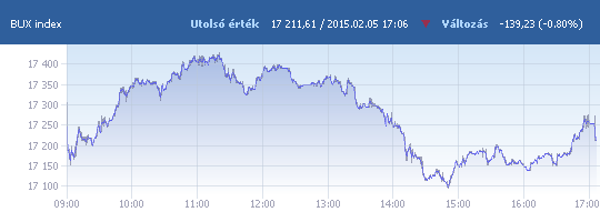 BUX: 17 211,61 pont, -0,80 százalék záráskor