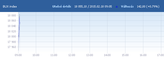 BUX: 17 946,25 pont, +0,19 százalék a nyitáskor