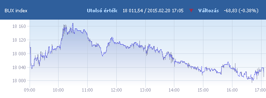 BUX: 18 011,54 pont, -0,38 százalék záráskor
