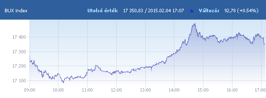 BUX: 17 350,83 pont, +0,54 százalék záráskor