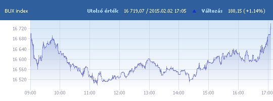 BUX: 16 719,07 pont, +1,14 százalék záráskor