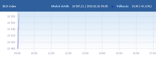 BUX: 18 539,68 pont, -0,15 százalék a nyitáskor