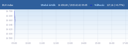 BUX: 16 574,02 pont, +0,26 százalék a nyitáskor