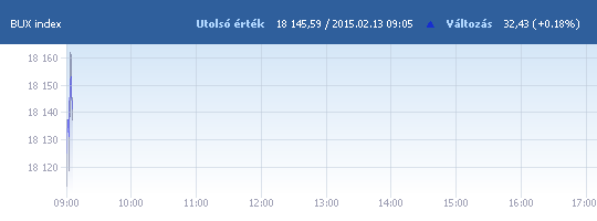 BUX: 18 113,16 pont, változatlan nyitás