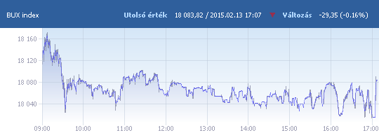 BUX: 18 083,82 pont, -0,16 százalék záráskor