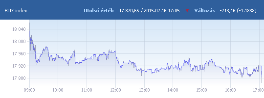 BUX: 17 870,65 pont, -1,18 százalék záráskor