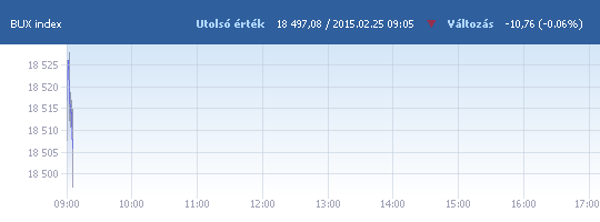 BUX: 18 507,84 pont a nyitáskor