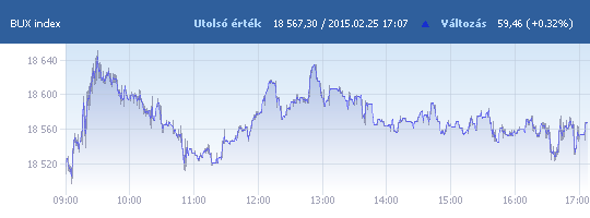 BUX: 18 567,30 pont, +0,32 százalék záráskor