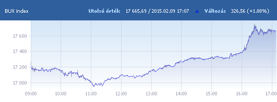 BUX: 17 665,69 pont, +1,88 százalék záráskor