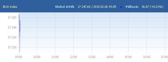 BUX: 17 245,24 pont, +0,20 százalék a nyitáskor