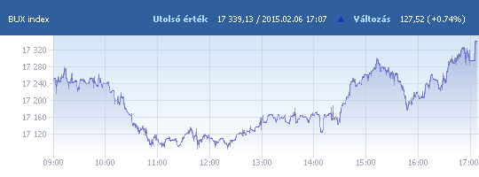 BUX: 17 339,13 pont, +0,74 százalék záráskor