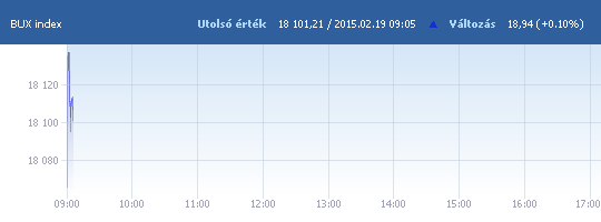 BUX: 18 065,69 pont, -0,09 százalék a nyitáskor