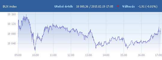 BUX: 18 080,36 pont, -0,01 százalék záráskor