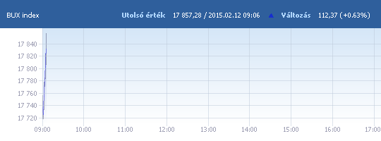BUX: 17 755,96 pont, +0,06 százalék a nyitáskor