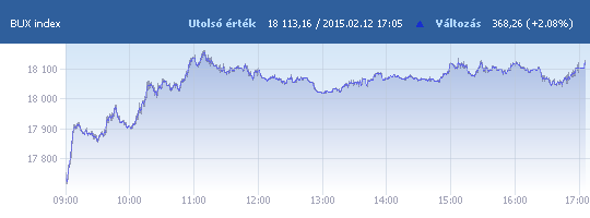 BUX: 18 113,16 pont, +2,08 százalék záráskor