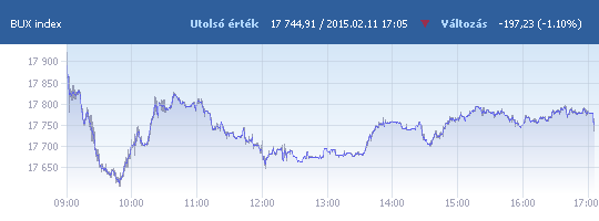 BUX: 17 744,91 pont, -1,10 százalék záráskor