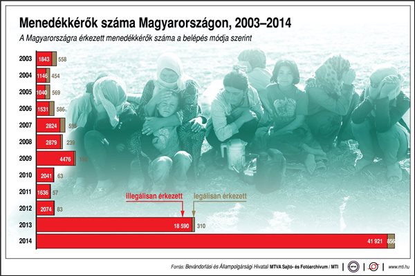 Menedékkérők száma Magyarországon, 2003-2014