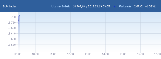 BUX: 18 522,13 pont, változatlan nyitás