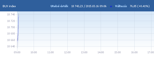 BUX: 18 666,39 pont nyitáskor