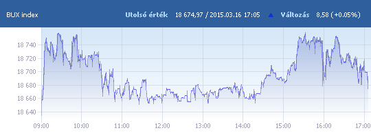 BUX: 18 674,97 pont, +0,05 százalék záráskor