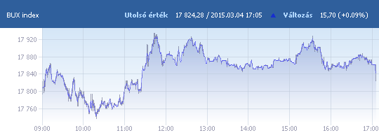 BUX: 17 824,28 pont, +0,09 százalék záráskor