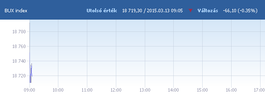 BUX: 18 792,03 pont, +0,04 százalék a nyitáskor