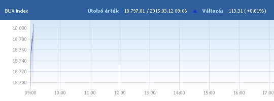 BUX: 18 701,07 pont, +0,09 százalék a nyitáskor