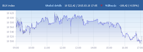 BUX: 18 522,42 pont, -0,58 százalék záráskor