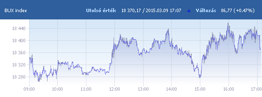 BUX: 18 370,17 pont, +0,47 százalék záráskor