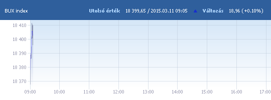 BUX: 18 374,84 pont, -0,03 százalék a nyitáskor