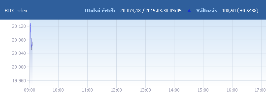 BUX: 19 964,88 pont, minimális emelkedés a nyitáskor