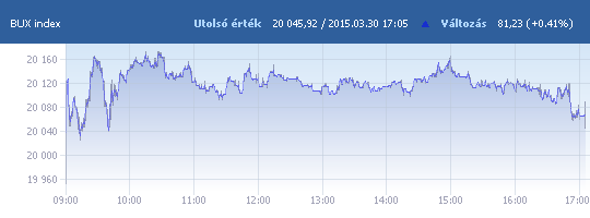 BUX: 20 045,92 pont, +0,41 százalék záráskor