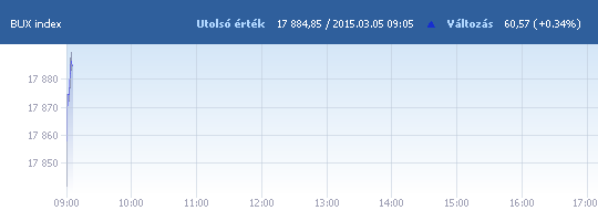 BUX: 17 824,18 pont nyitáskor, az index lényegében nem változott