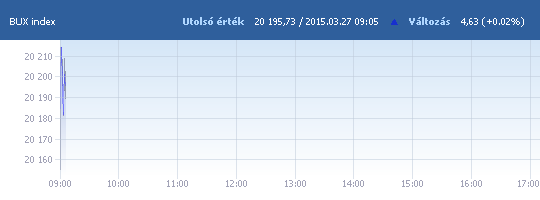 BUX: 20 191,31 pont, változatlan nyitás