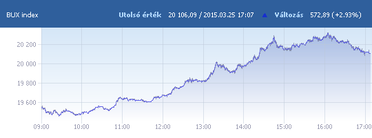 BUX: 20 106,09 pont, +2,93 százalék záráskor