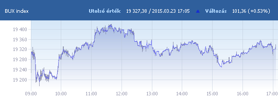 BUX: 19 327,38 pont, +0,53 százalék záráskor