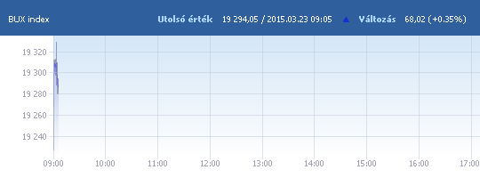 BUX: 19 227,04 pont, +0,01 százalék a nyitáskor