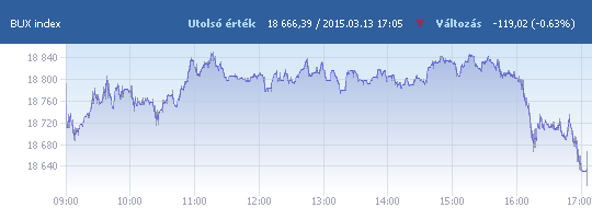 BUX: 18 666,39 pont, -0,63 százalék záráskor