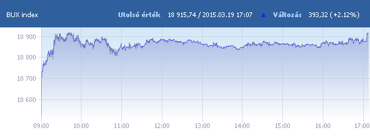 BUX: 18 915,74 pont, +2,12 százalék záráskor